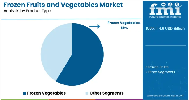 Frozen Fruits And Vegetables Market Analysis B Y Product Type